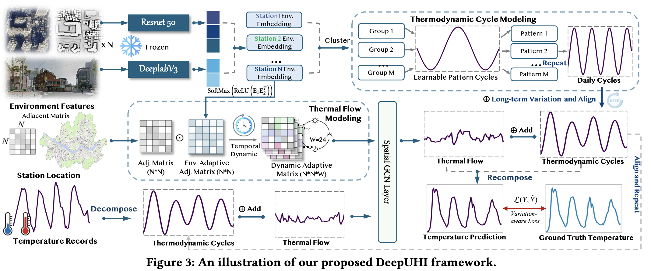 Fine-grained Urban Heat Island Effect Forecasting: A Context-aware Thermodynamic Modeling Framework