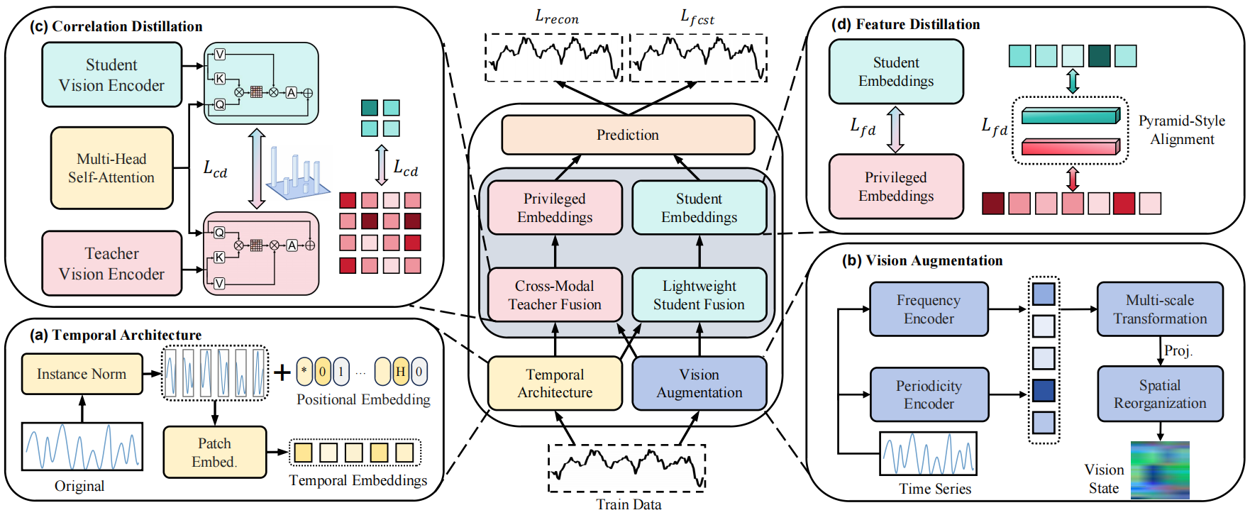 OccamVTS: Distilling Vision Models to 1% Parameters for Time Series Forecasting