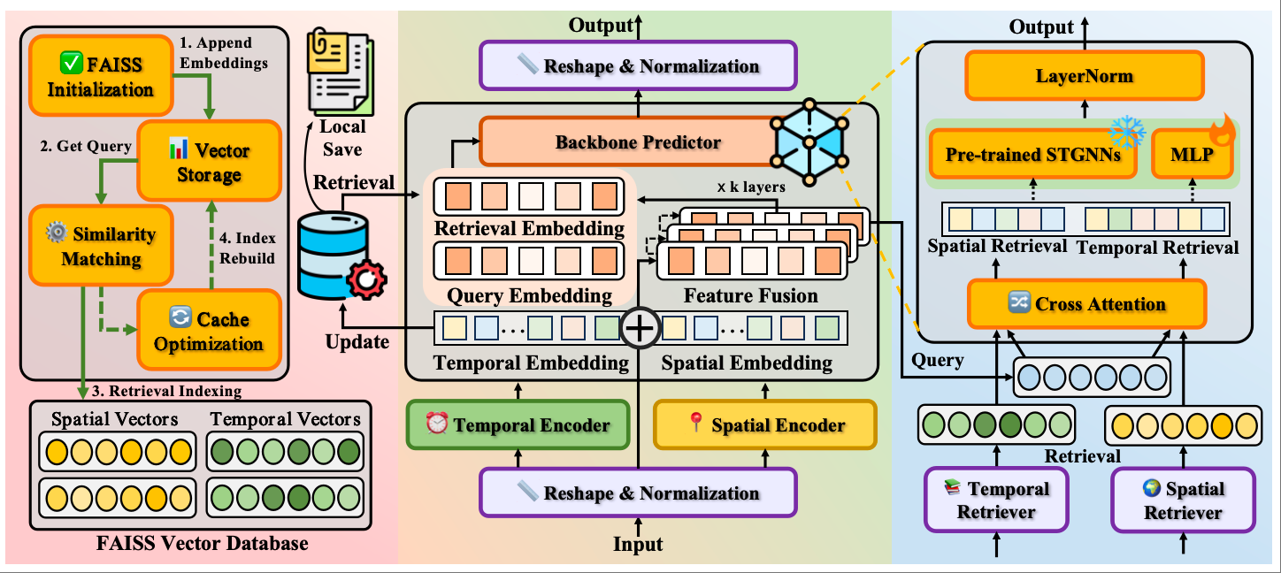 Retrieval Augmented Spatio-Temporal Framework for Traffic Prediction