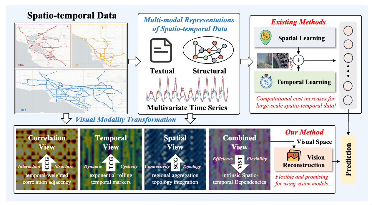ViST: Harnessing Vision Transformation and Reconstruction for Multi-modal Spatio-temporal Forecasting