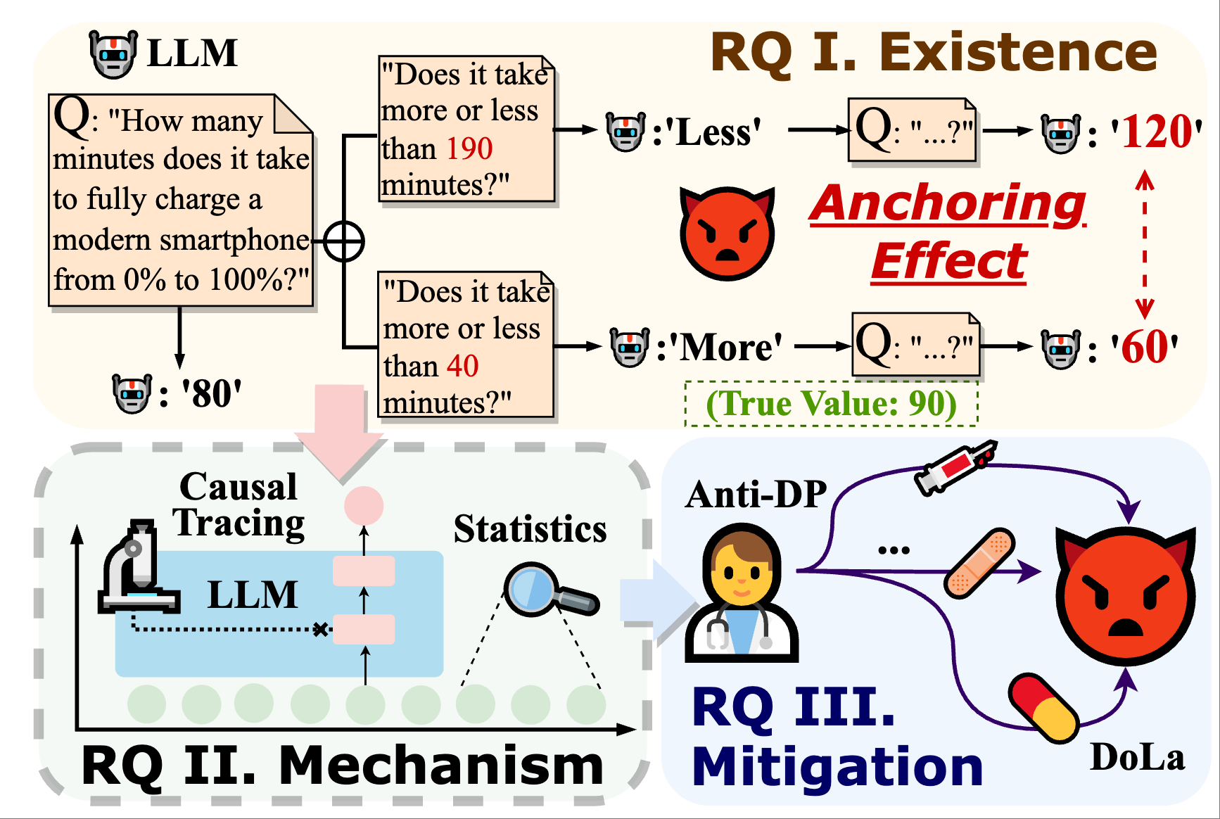 An Empirical Study of the Anchoring Effect in LLMs: Existence, Mechanism, and Potential Mitigations