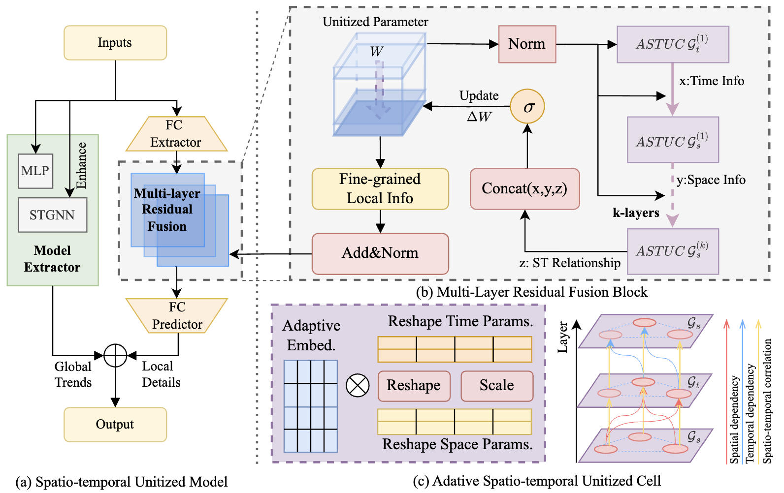 Cross Space and Time: A Spatio-Temporal Unitized Model for Traffic Flow Forecasting