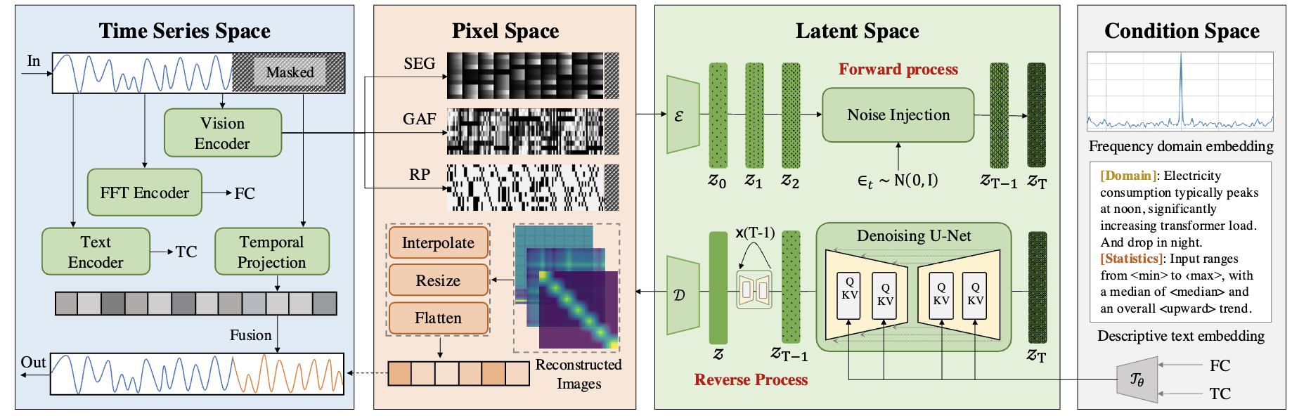 LDM4TS: Latent Diffusion Model for Time Series Forecasting