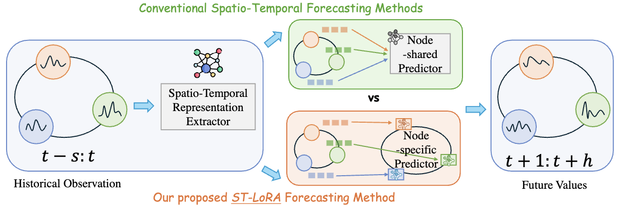 Low-rank Adaptation for Spatio-Temporal Forecasting