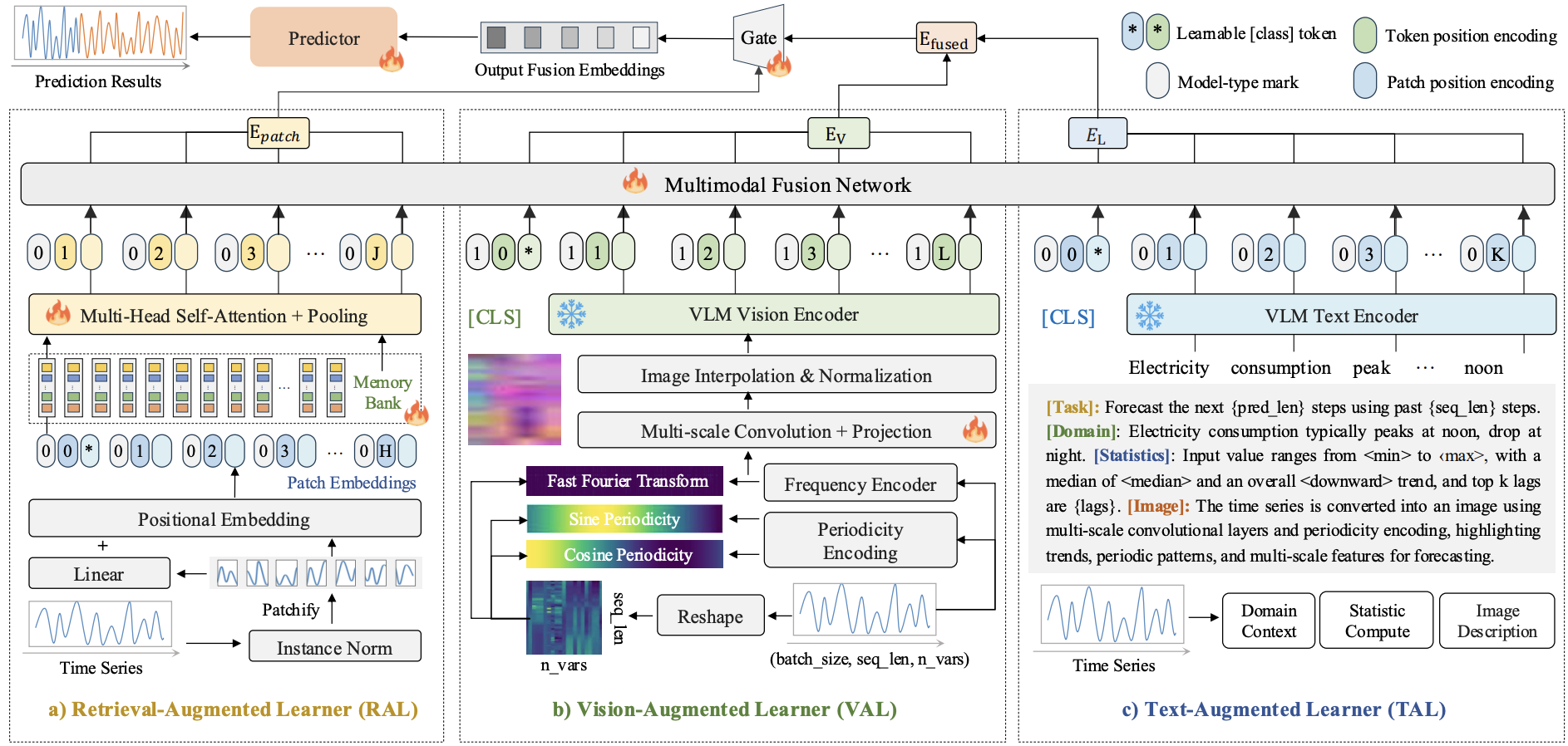 Time-VLM: Exploring Multimodal Vision-Language Models for Augmented Time Series Forecasting